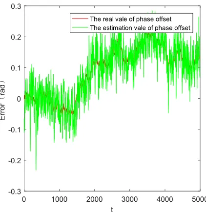 Figure 2. The phase offset tracking error in time invariant channel with different SNR