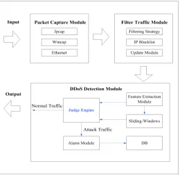 Figure 1. DDoS detection system overall architecture. 