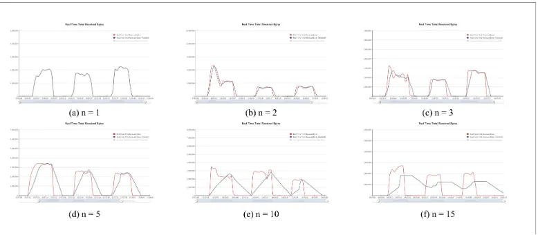 Figure 3. Different length of sliding window. 