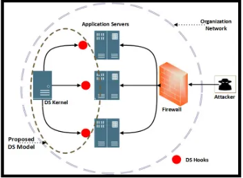 Figure 1. DS Design Overview.                 Figure. 2 DS Kernel Decision Outcome Flow Chart