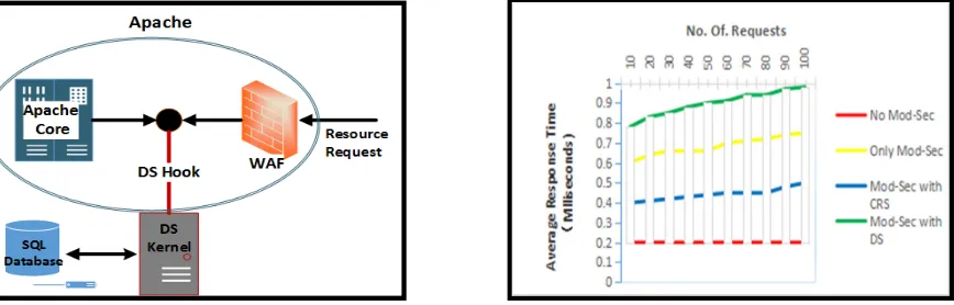 Figure 5.  Apache Integration with DS.                Figure 6. Comparison between Apache Mod-Sec and DS