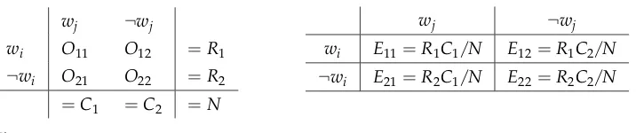 Figure 3Contingency tables of observer frequency (on the left) and expected frequency (on the right).