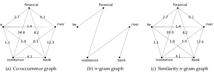 Figure 4Three graph representations for the sentence:
