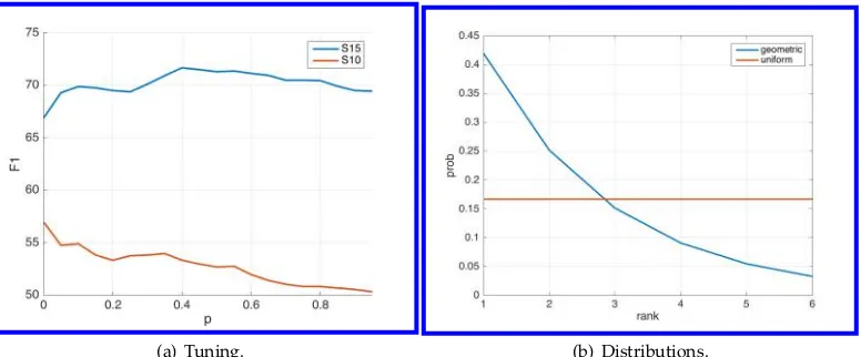 Figure 9Results as F1 on S10 and S15 with increasing values of