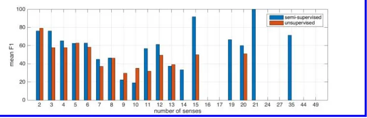 Figure 10Average F1 on the words of S15 grouped by number of senses, using the unsupervised and thesemi-supervised system.