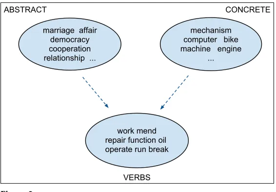 Figure 2Clusters of abstract and concrete nouns. On the right is a cluster containing concrete concepts