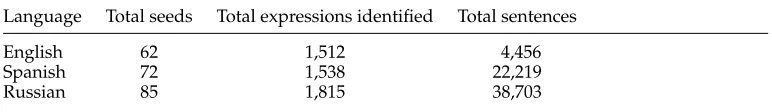 Table 5English, Russian, and Spanish system coverage (unconstrained setting).