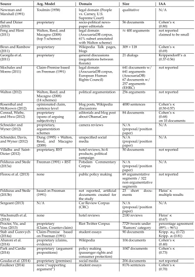 Table 1Previous works on annotating argumentation. IAA = Inter-annotator agreement; N/A = not