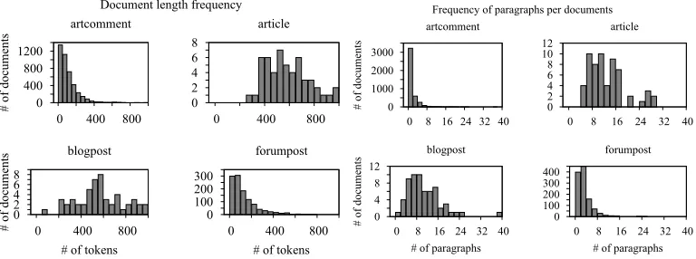 Figure 5Number of documents with a certain number of tokens (left) and paragraphs (right) in theraw corpus.
