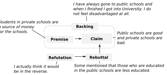 Figure 7Modiﬁed Toulmin’s model used for annotation of arguments with an instantiated example from