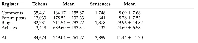 Table 3Gold standard Toulmin corpus statistics.