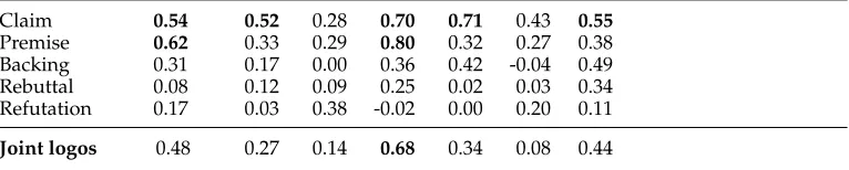 Table 4Inter-annotator agreement (Krippendorff’s