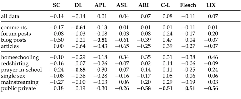 Table 6Probabilistic confusion matrix between all annotators.