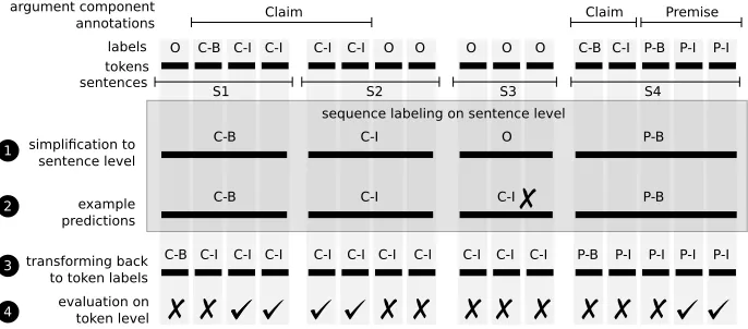Figure 8Our approach to simplifying argument component segmentation and evaluation of the system.Gold data are labeled on the token level (C = Claim, P = Premise)