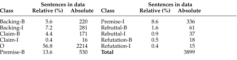 Table 8Class distribution of the gold data Toulmin corpus approximated to the sentence-level boundaries.