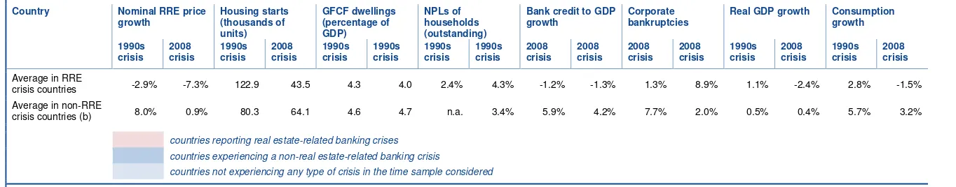 Table 12 Average of selected indicators during real estate-related crisis periods 