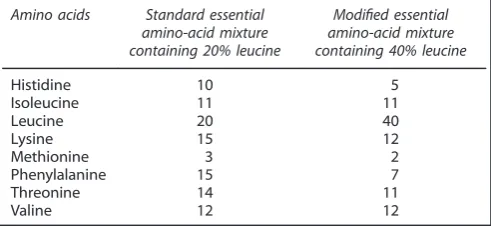 Table 1.Composition of essential amino-acid mixtures per 100 g