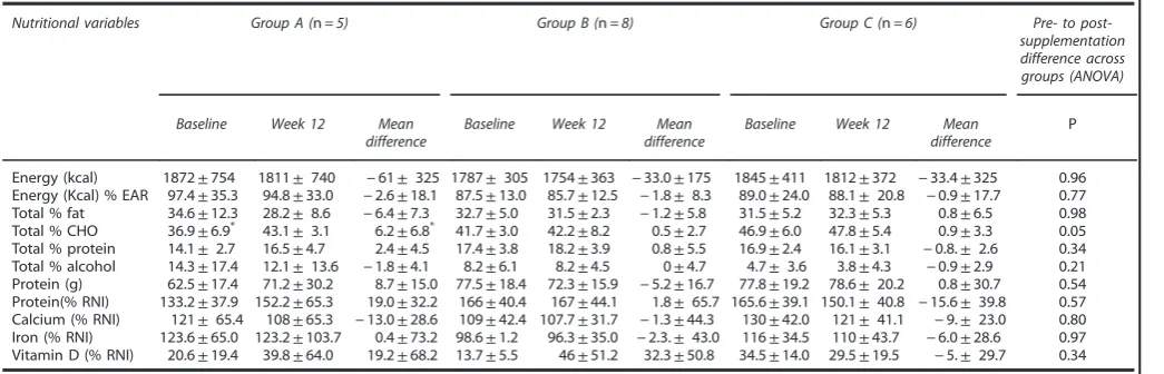 Table 4.Assessment of functional performance and ratings of perceived exertion at baseline and at the end of the intervention perioda