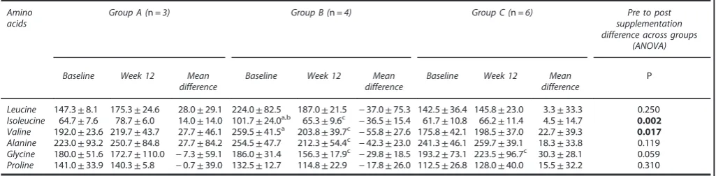 Table 6.Concentration of amino acids (μMol/l) at baseline and at the end of intervention