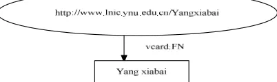 Figure 4. Union graph between ynu-lnic-3.rdf with ynu-lnic-4. RDF. 