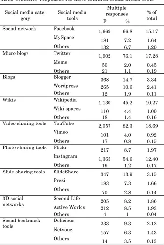 Table 3 KAU students’ responses for most common social media tools  