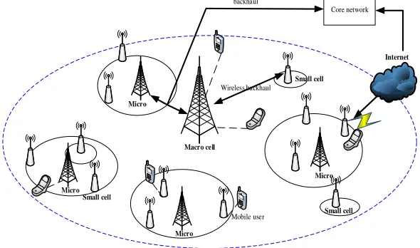 Figure 1. The high-density heterogeneous network structure. 