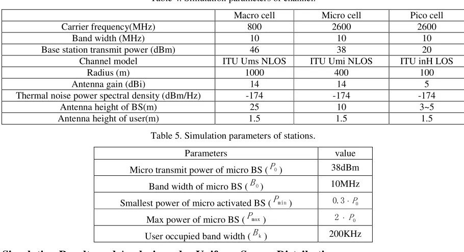 Table 4. Simulation parameters of channel. 