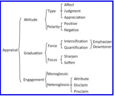 Figure 1The Appraisal system.
