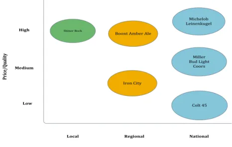 Figure 1: Strategic Group Map of Brewing Industry 