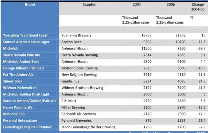 Table 3: Top 15 super-premium and craft beer brands, 2004 and 2006 
