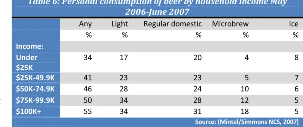 Table 6: Personal consumption of beer by household income May  2006-June 2007