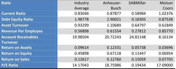 Table 8: Financial Ratios of the Top Three Brewers Compared to Industry in 2007