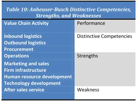 Table 10: Anheuser-Busch Distinctive Competencies,  Strengths, and Weaknesses 