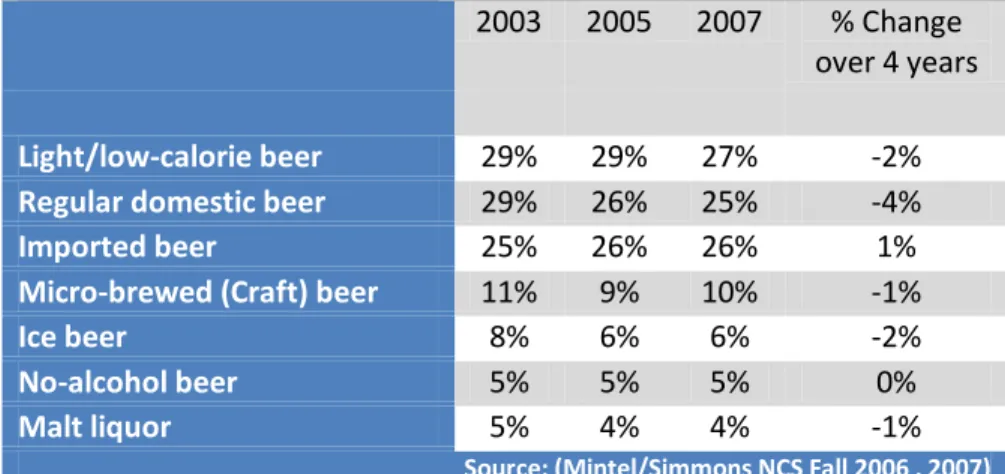 Table 2: Incidence of personal beer consumption, 2003-07  2003  2005  2007  % Change 