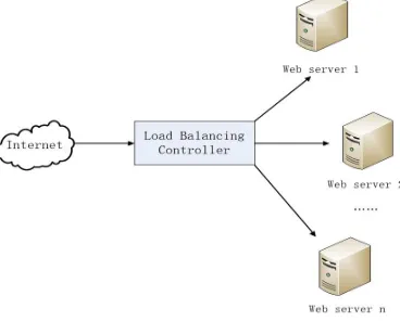 Figure 1. Web server cluster architecture. 