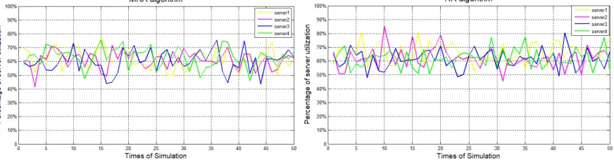 Figure 3. Percentage of sever utilization using 