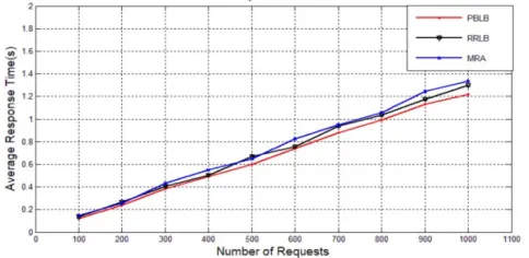Figure 4. Percentage of sever utilization using PBLB algorithm.   Figure 5. Load Variance of the three algorithms