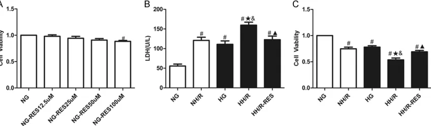 Figure 1. RES treatment alleviated HG-induced H/R injury. Cell viability was determined by CCK-8 assay after treat-ment of HK-2 cells with different concentrations of resveratrol for 72 hours (A)