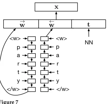 Figure 7Character-based word embedding of the word party. This representation is used for bothin-vocabulary and out-of-vocabulary words.