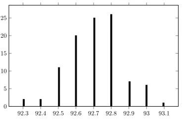 Figure 9Histogram with the results obtained with 100 different initializations. Theunlabeled attachment score on the test set, and the x-axis plots the y-axis plots the number of times a resultoccurred.