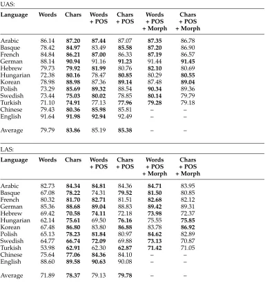 Table 2Unlabeled attachment scores (top) and labeled attachment scores (bottom) on the