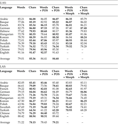 Table 3Unlabeled attachment scores (top) and labeled attachment scores (bottom) on theIn each table, the ﬁrst two columns show the results of the parser with word lookup(comparing test sets.Words) vs