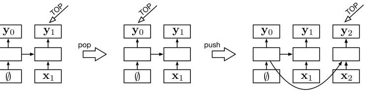 Figure 1A stack LSTM extends a conventional left-to-right LSTM with the addition of a stack pointer