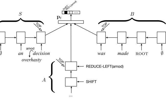 Figure 2Parser state computation encountered while parsing the sentence