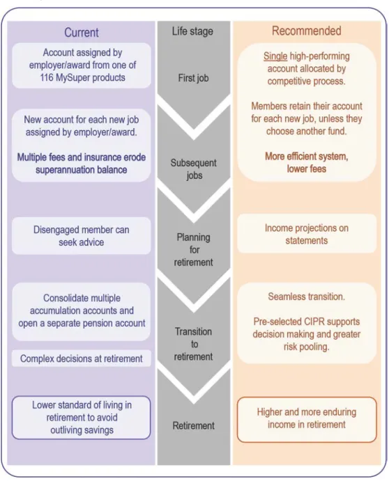 Figure 6: The superannuation system for default fund members 