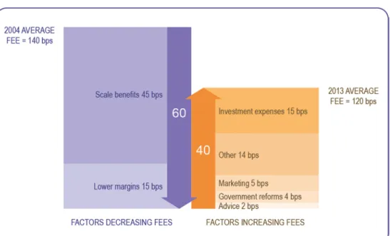 Figure 7: Drivers of changes in average fees between 2004 and 2013  APRA-regulated funds; basis points (bps) 