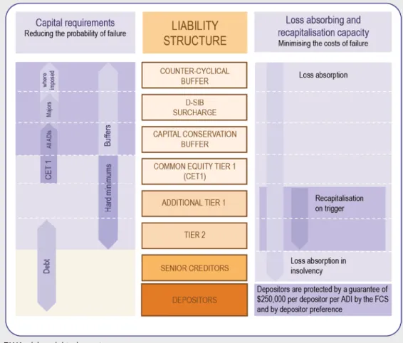 Figure 3: ADI liability structure and prudential requirements 