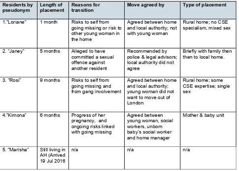 Table 2:  Allen House Placements and Transitions 