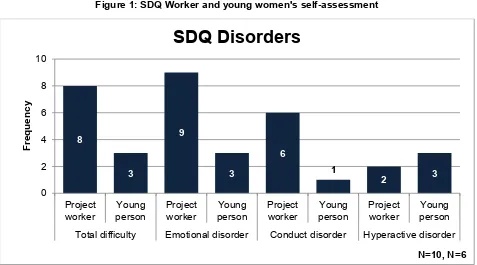 Figure 1: SDQ Worker and young women's self-assessment 