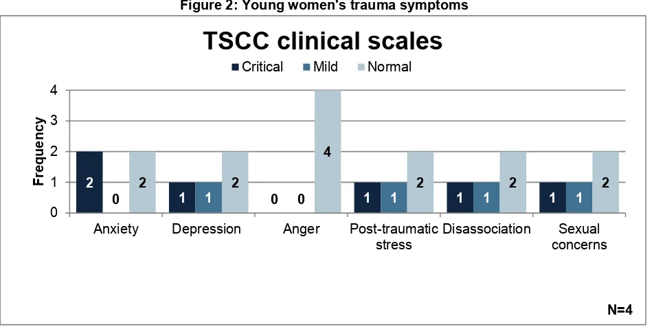 Figure 2: Young women's trauma symptoms